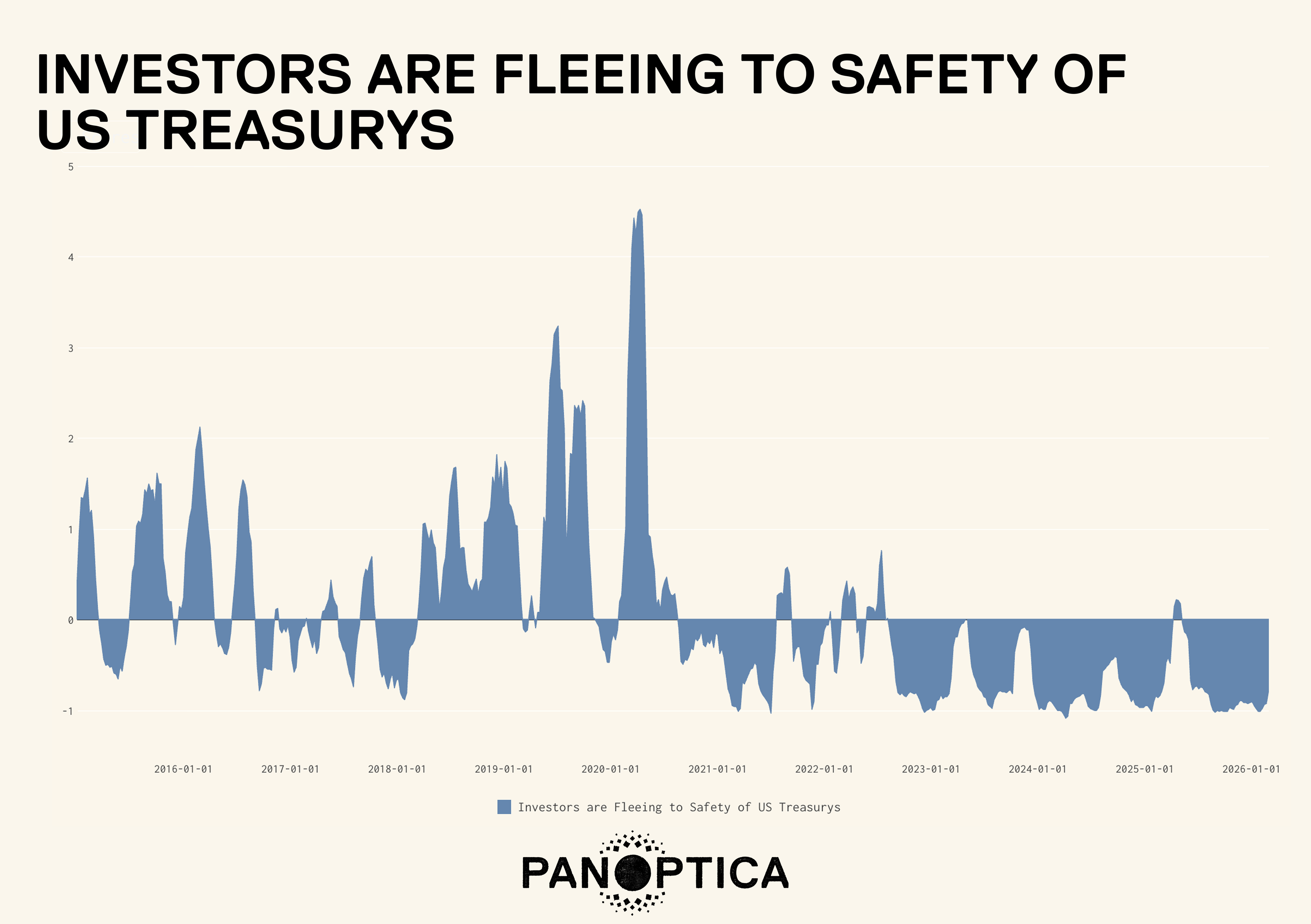 FLEEING TO TREASURYS.png