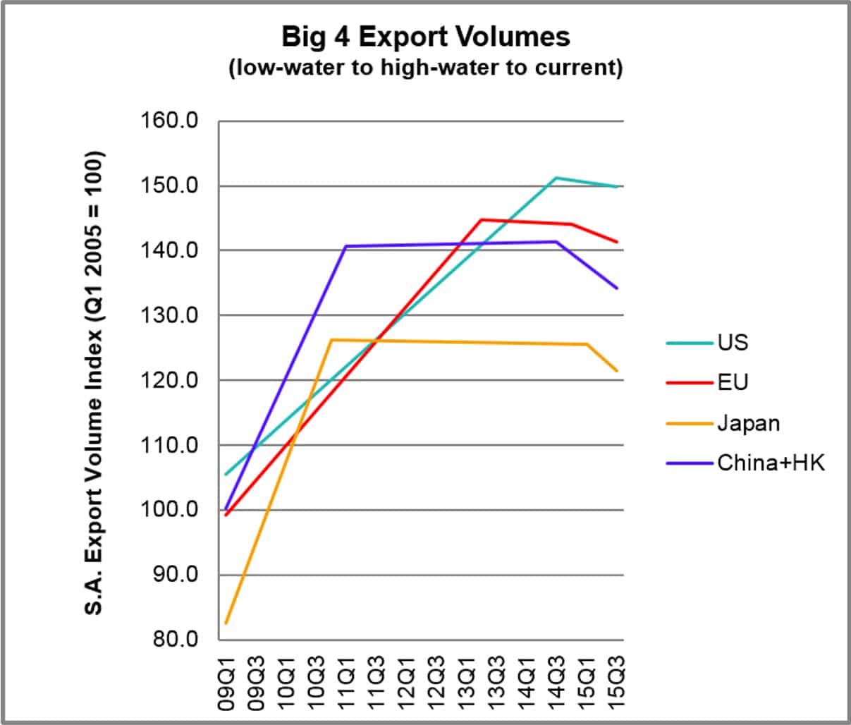 epsilon-theory-hobsons-choice-march-16-2016-export-volumes.jpg