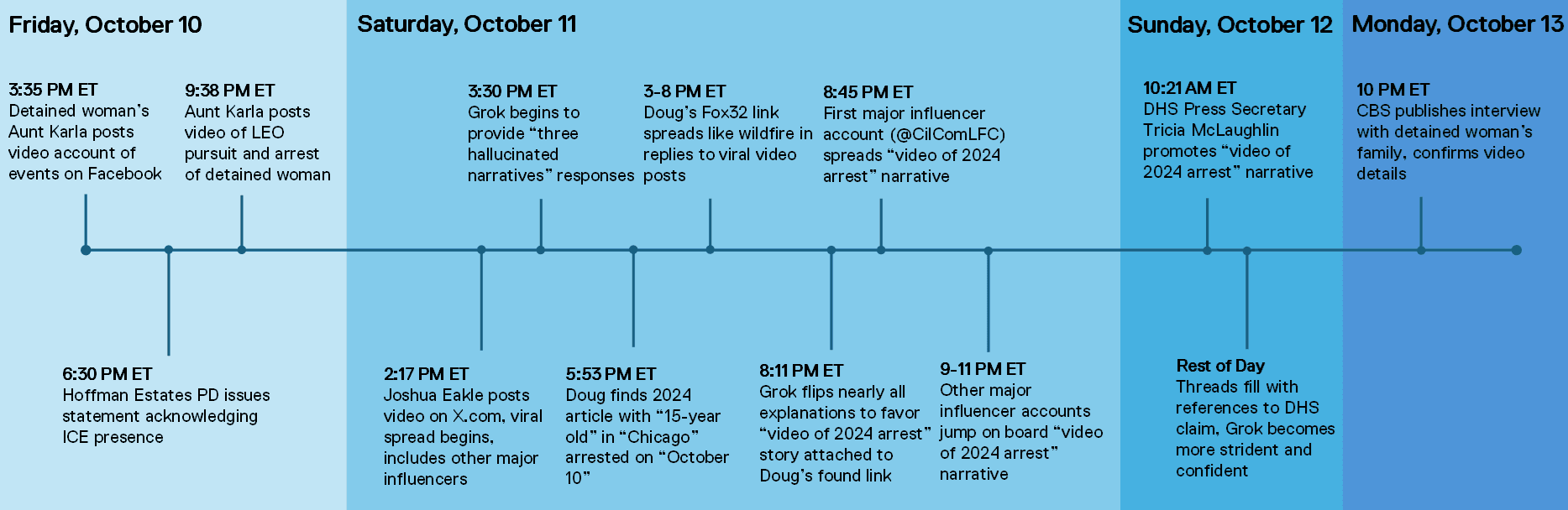 viral-timeline.png
